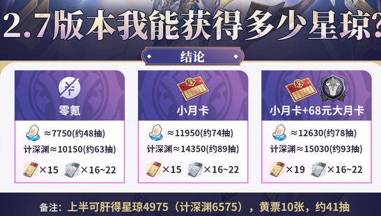 崩坏星穹铁道2.7上半星琼有多少？