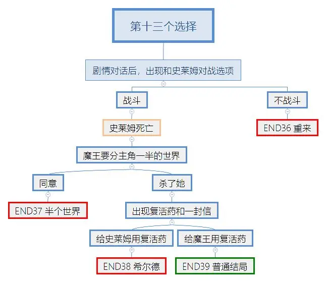 究极勇者的选择传说