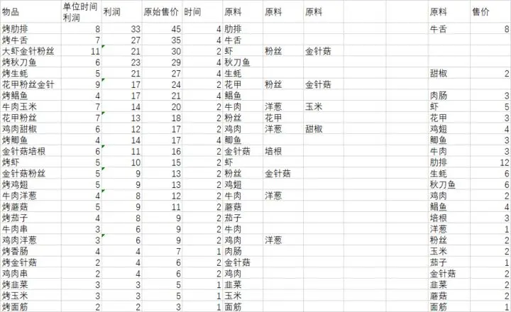 次元料理屋游戏