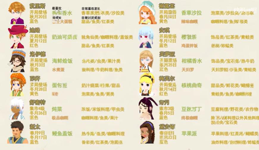 牧场物语风之繁华集市人物喜好有哪些